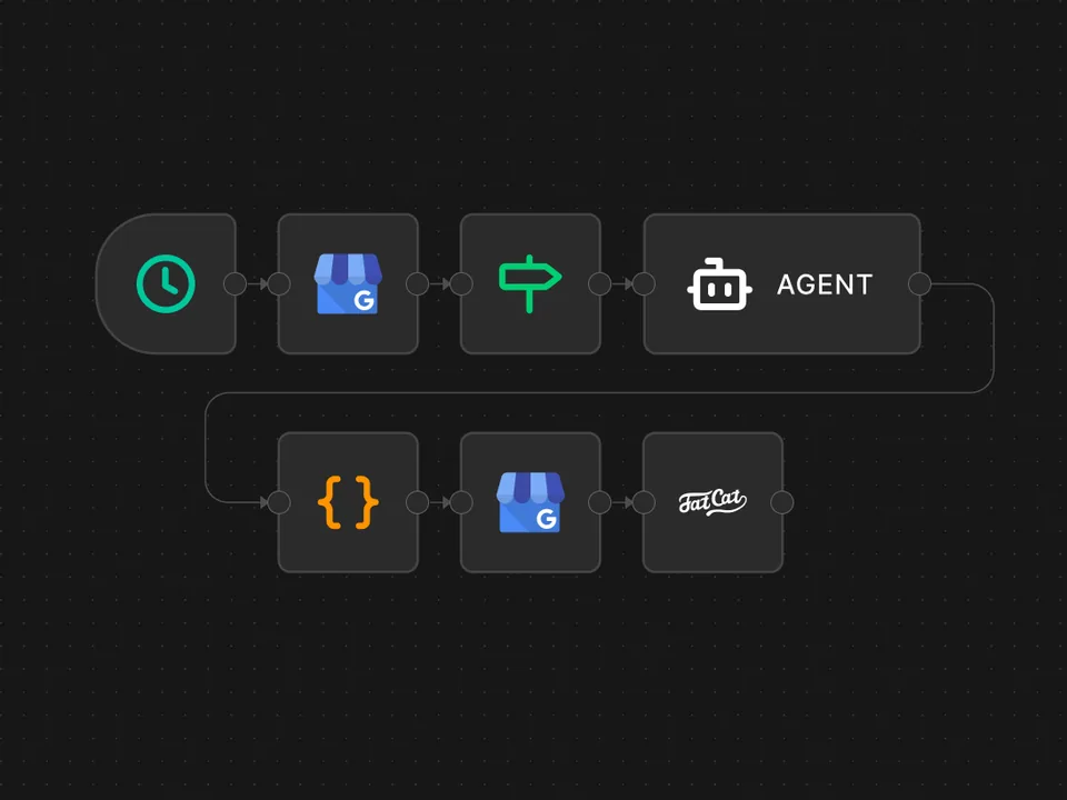 Workflow AI agenta FatCat v n8n: časový spouštěč, načtení recenzí z Google, AI agent, který napíše odpověď, a její zveřejnění na Googlu